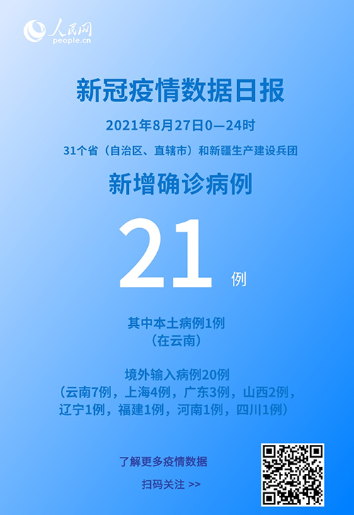 各地疫情速覽:8月27日新增確診病例21例其中本土病例1例-易網健康<a href=http://www.xllyou.com/jkys/ target=_blank class=infotextkey>養生</a>網 各地疫情速覽:8月27日新增確診病例21例其中本土病例1例