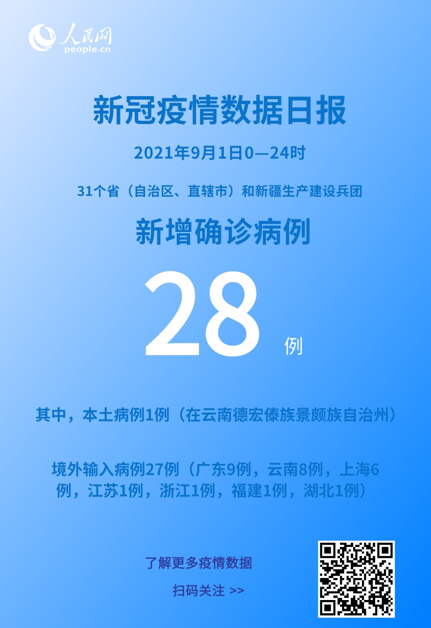 各地疫情速覽:9月1日新增確診病例28例其中本土病例1例-易網健康<a href=http://www.xllyou.com/jkys/ target=_blank class=infotextkey>養生</a>網 各地疫情速覽:9月1日新增確診病例28例其中本土病例1例