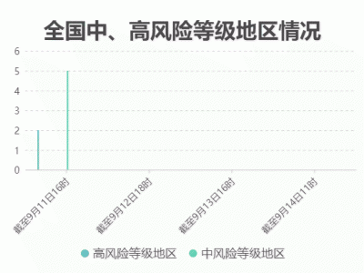 疫情速覽:9月14日新增本土確診病例50例中高風險地區共7個