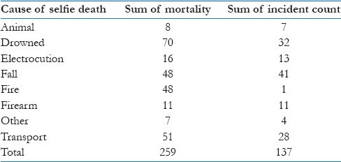 常常發自拍照，竟然會被認為自己混得不行？