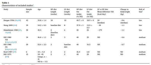 低脂飲食健康又減肥？小心影響性功能！