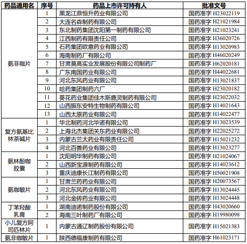 國家藥監局:注銷小兒酚氨咖敏顆粒、小兒復方阿司匹林片等8個品種藥品-易網<a href=http://www.xllyou.com/ target=_blank class=infotextkey>健康養生</a>網 國家藥監局:注銷小兒酚氨咖敏顆粒、小兒復方阿司匹林片等8個品種藥品