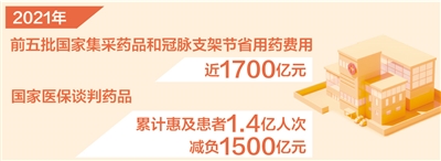 醫保集采去年節省用藥費用近1700億元（新數據新看點）