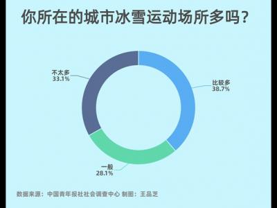 參與冰雪運動63.0%受訪者擔心安全問題