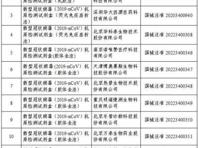 國家藥監局已批準20個新冠病毒抗原檢測試劑