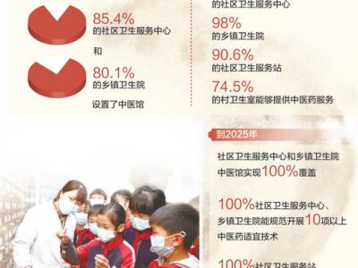 基層中醫藥服務更便利(健康焦點)