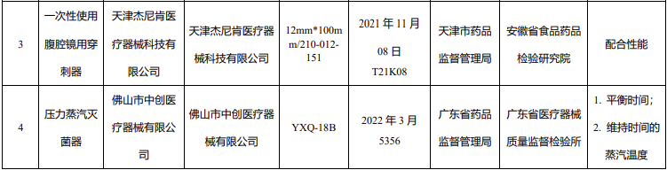 國家藥監局抽檢手術衣等3種醫療器械4批（臺）產品不合規