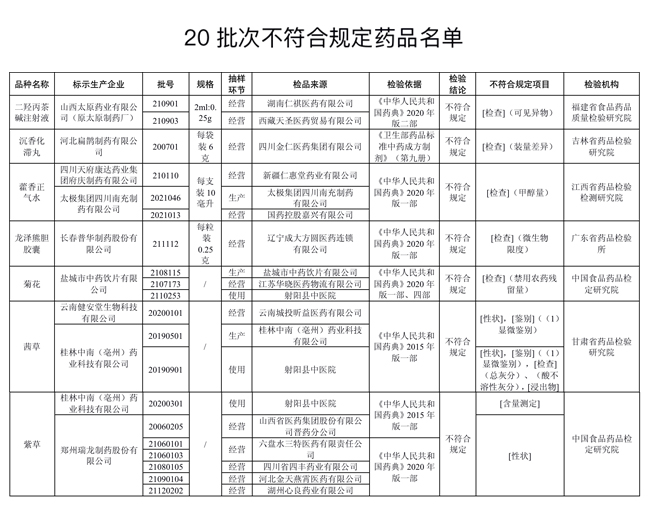 20批次藥品不合規！涉太極集團四川南充制藥產藿香正氣水等