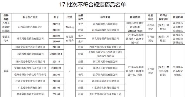 17批次藥品不合規(guī)！涉湖北同德堂產(chǎn)藿香正氣水等