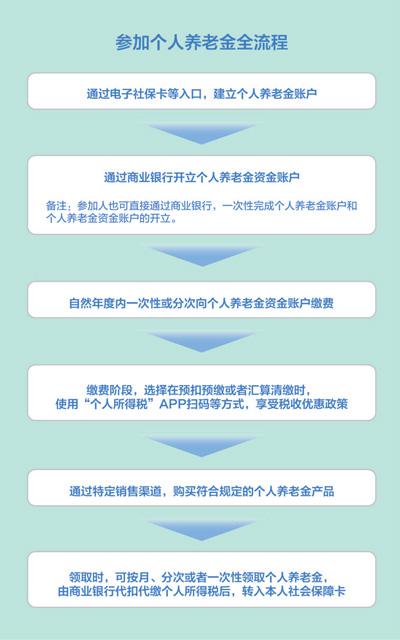 個人養老金36地先行試點（民生視線·發展多層次、多支柱養老保險體系（上））