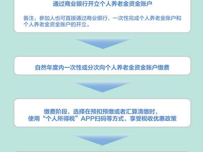 個人養老金36地先行試點（民生視線·發展多層次、多支柱養老保險體系（上））