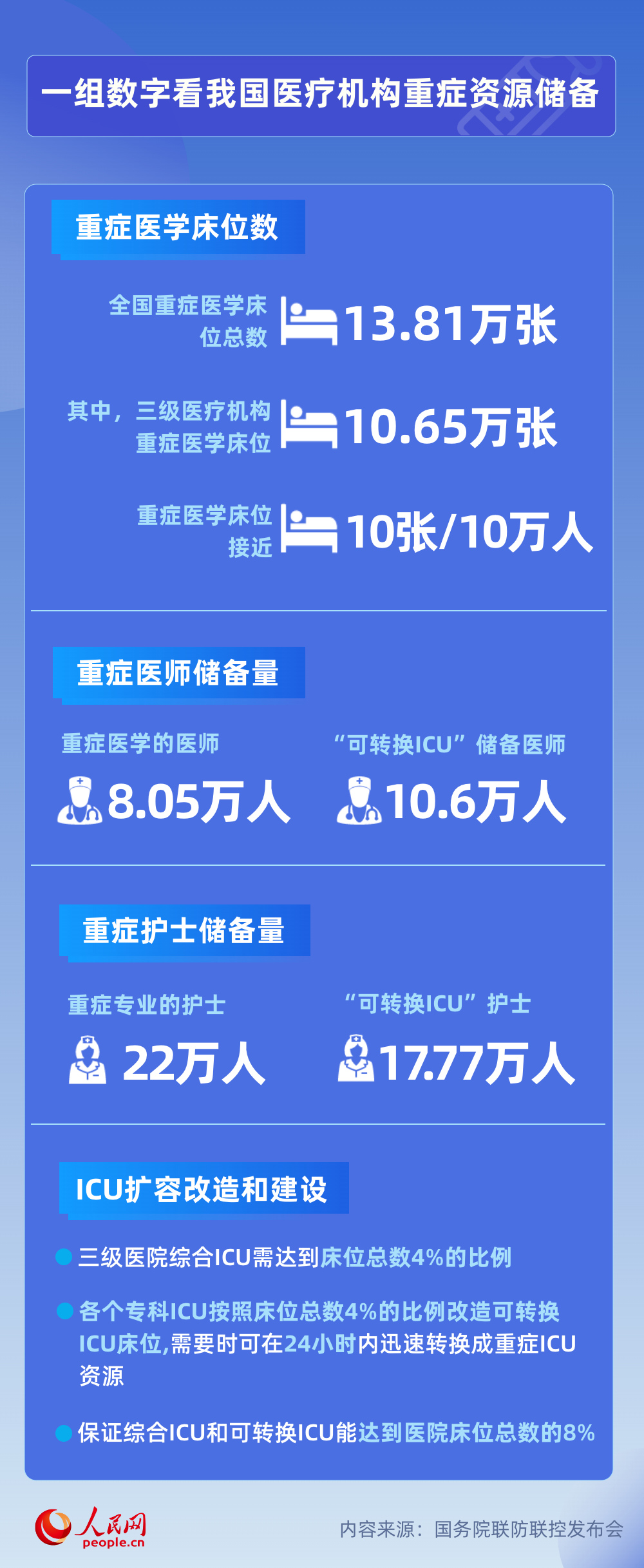 一組數據看懂我國重癥救治能力和醫療資源儲備-易網健康<a href=http://www.xllyou.com/jkys/ target=_blank class=infotextkey>養生</a>網 一組數據看懂我國重癥救治能力和醫療資源儲備