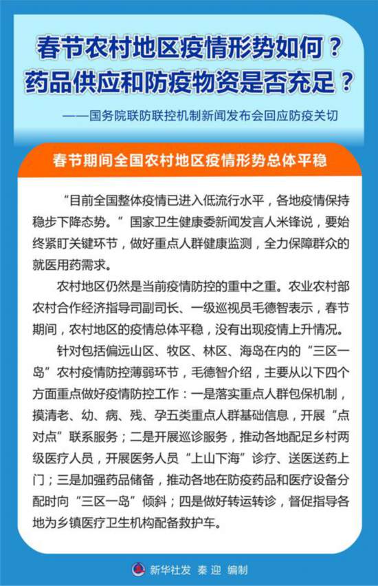 春節農村地區疫情形勢如何?藥品供應和防疫物資是否充足?——國務院聯防聯控機制新聞發布會回應防疫關切-易網<a href=http://www.xllyou.com/ target=_blank class=infotextkey>健康養生</a>網 春節農村地區疫情形勢如何?藥品供應和防疫物資是否充足?——國務院聯防聯控機制新聞發布會回應防疫關切