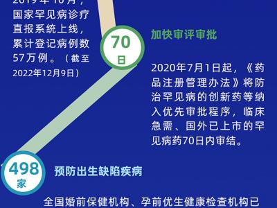 11組數(shù)據(jù),見證我國罕見病防治力度不斷增強(qiáng)