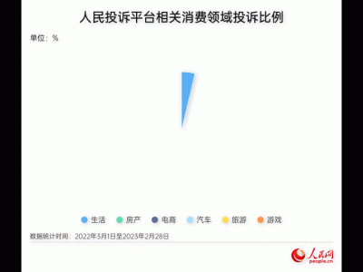 人民網“人民投訴”公布最新“3·15”消費維權數(shù)據報告