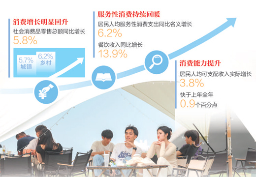 消費呈現恢復向好態勢(經濟新方位·首季數據觀察)-易網健康<a href=http://www.xllyou.com/jkys/ target=_blank class=infotextkey>養生</a>網 消費呈現恢復向好態勢(經濟新方位·首季數據觀察)