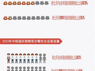 中國烹飪協會:“雙節”期間全國餐飲消費繁榮活躍