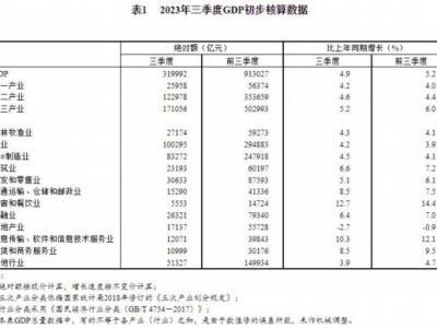 國家統計局：三季度住宿和餐飲業GDP同比增長12.7%
