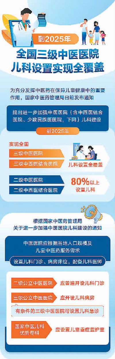 加強中醫醫院兒科建設-易網健康<a href=http://www.xllyou.com/jkys/ target=_blank class=infotextkey>養生</a>網 加強中醫醫院兒科建設