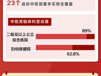 “數”說中醫藥工作這一年：89%的二級及以上公立綜合醫院設有中醫類臨床科室