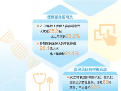醫保各項工作總體平穩有序(大數據觀察)