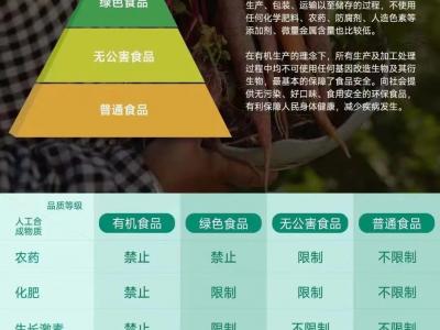 什么是有機食品，哪里可以買到放心的水果蔬菜？