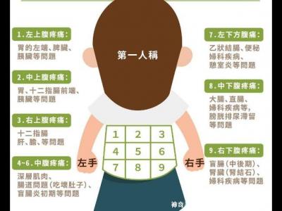 女性下腹疼痛部位圖解位置,左下腹痛警惕卵巢囊腫/輸卵管炎