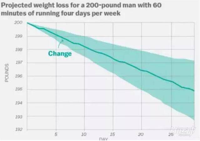 是的，大部分超級減肥王都復胖了