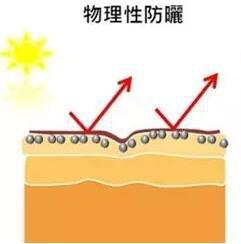  少了防曬霜 你都沒有資格和陽光"嬉戲" 