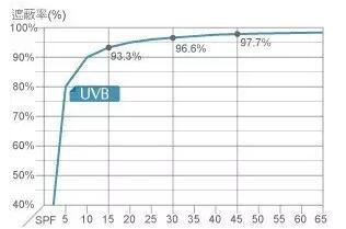  少了防曬霜 你都沒有資格和陽光"嬉戲" 