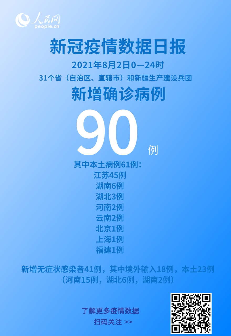 各地疫情速覽：8月2日新增確診病例90例本土病例61例