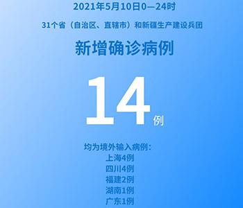 國家衛(wèi)健委:5月10日新增新冠肺炎確診病例14例均為境外輸入病例