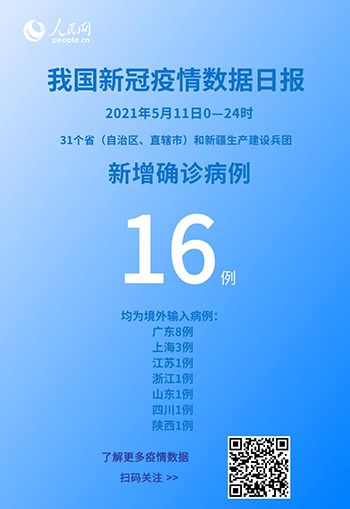 國家衛健委：5月11日新增新冠肺炎確診病例16例均為境外輸入病例